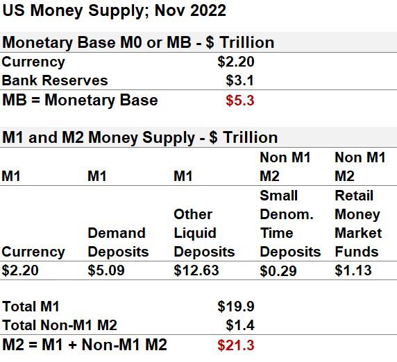 US Money Supply Table Nov 2022