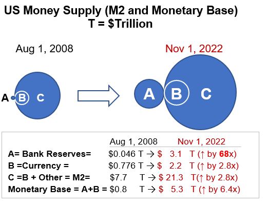US Money Supply Change from Aug 1 2008 to Nov 1 2022