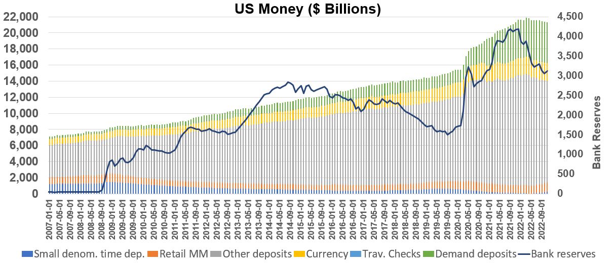 US Money Supply Components Bar Graph 2007 to Nov 2022