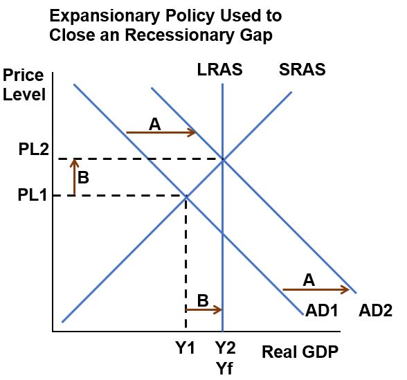 ASAD Graph Expansionary Policy