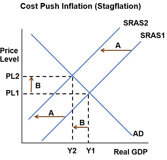 ASAD Chart Cost Push Inflation Stagflation