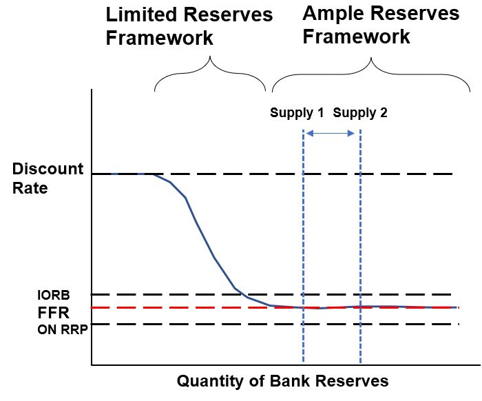 Ample Reserves Framework