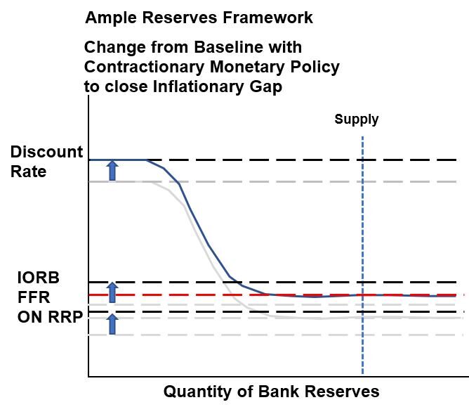 Ample Reserve Framework Contractionary Policy Money Diagram