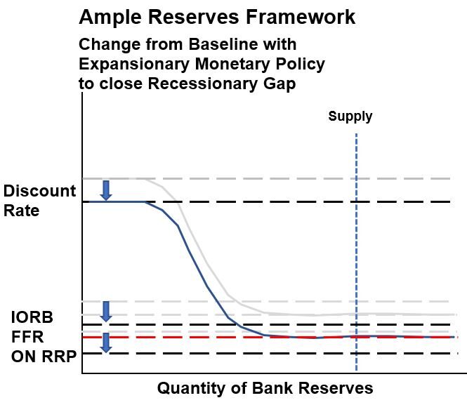 Ample Reserve Framework Expansionary Policy Money Diagram