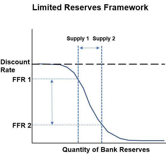 Limited Reserves Framework