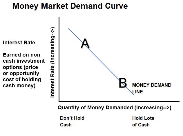 Money Market Demand Curve