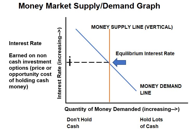 Money Market Supply Demand Graph