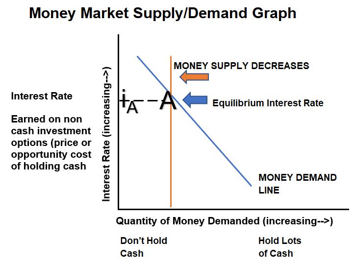 Money Market Supply Demand Graph - Money Supply Decrease