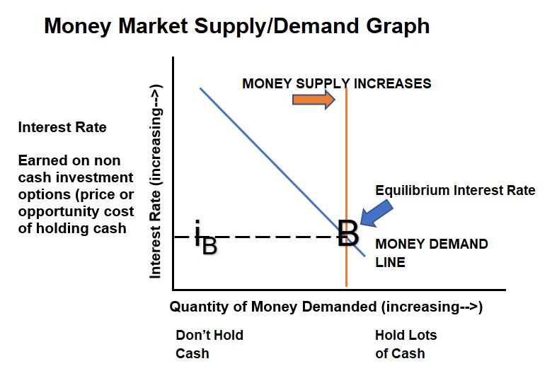 Money Market Supply Demand Graph - Money Supply Increase