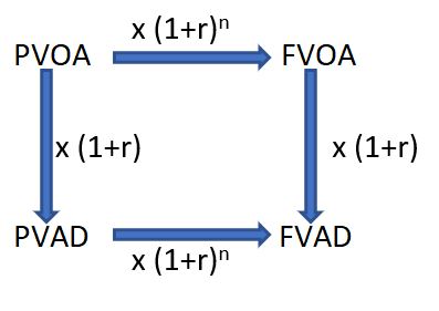 PV FV OA AD Convertability Diagram
