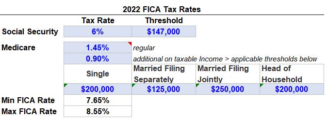 2022 FICA Tax Rates Table