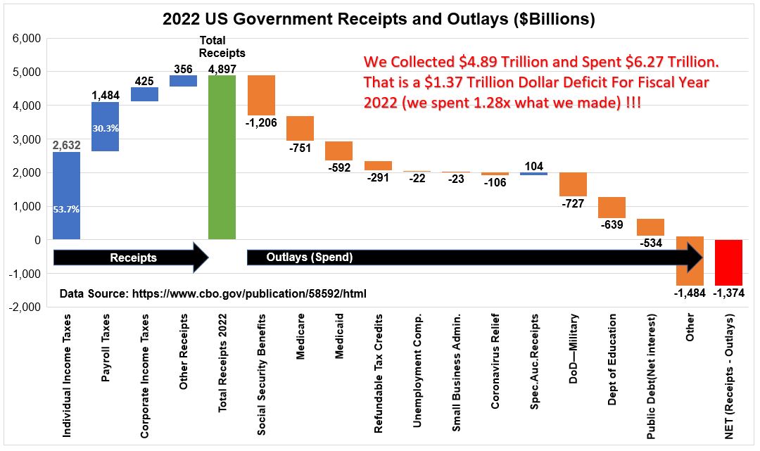 2022 US Government Receipts and Outlays Waterfall Graph