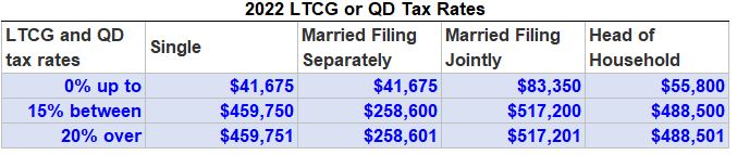 2022 LTCG and QD Tax Rates