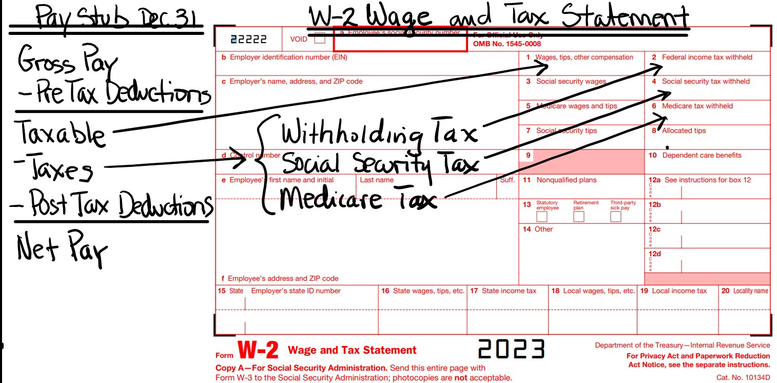 Pay Stub and Form W-2 Schematic