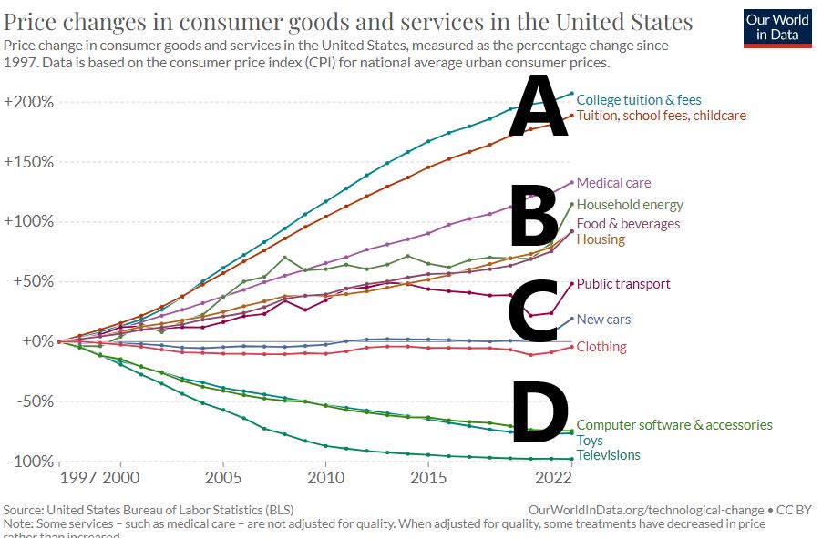 1977-2022 Price Changes in consumer goods and services from OurWorldInData.org