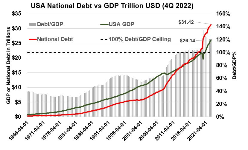 Historical USA GDP vs National Debt through 4Q 2022.