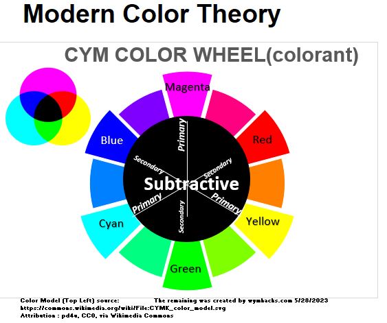 CYM Color Wheel Colour Wheel
