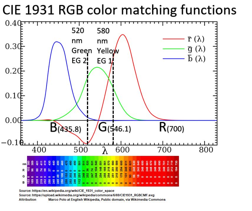 RGB Colour (Color) Matching Functions