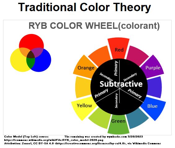 RYB Color Wheel Colour Wheel