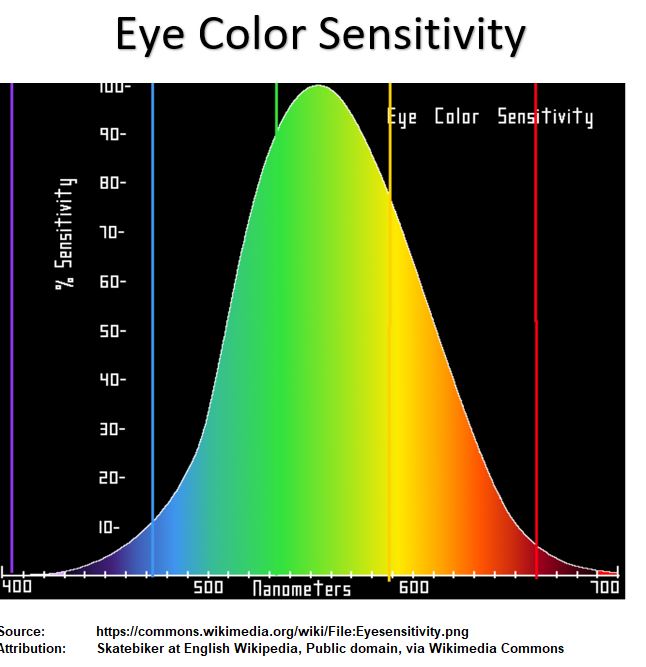 Eye Colour Sensitivity Color Sensitivity