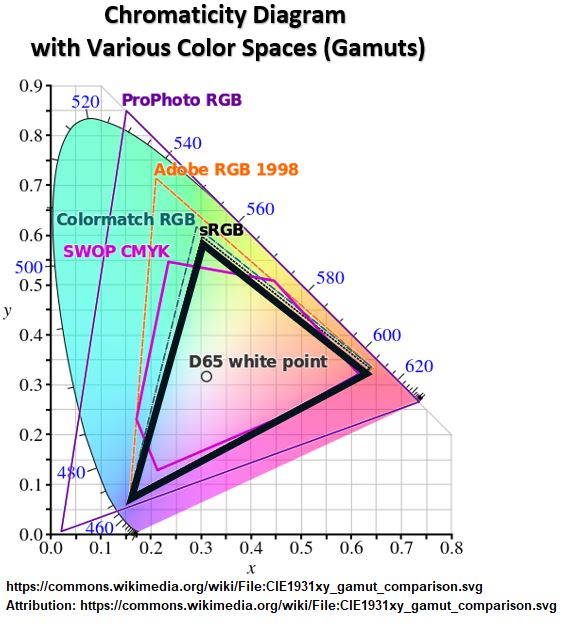 Chromaticity Diagram Showing Different Colour Spaces (Gamuts)