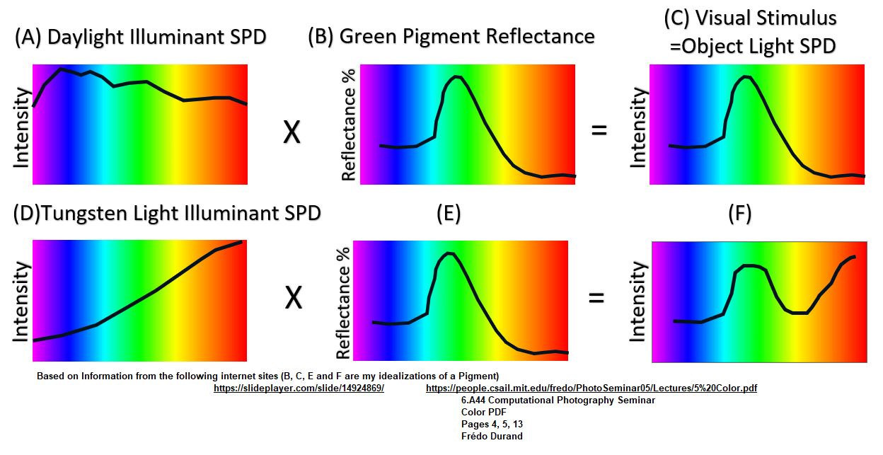 Graphic showing Visual Stimulus as product of SPD and Reflectance