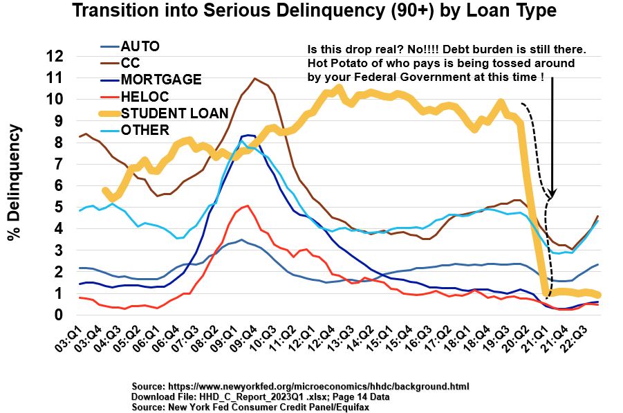Consumer Credit Loan Delinquency Rates