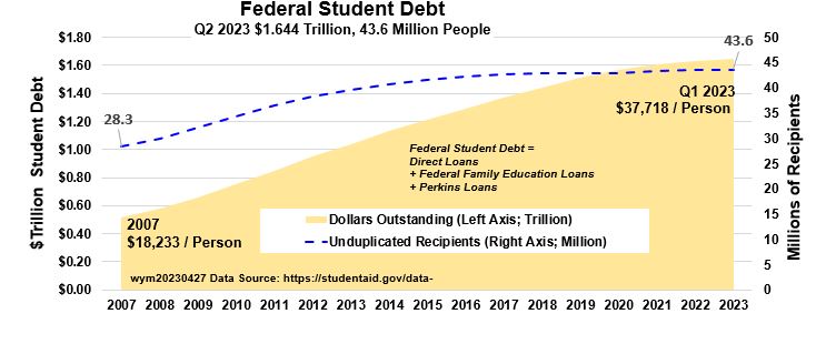 Federal Student Debt Historical