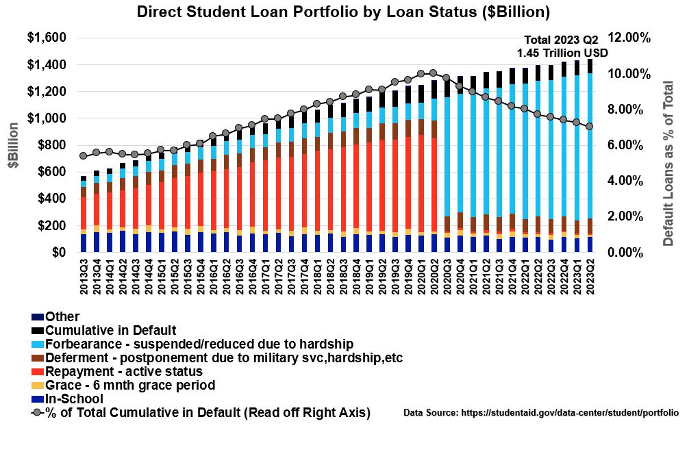 Direct Loan Portfolio by Loan Status Historical