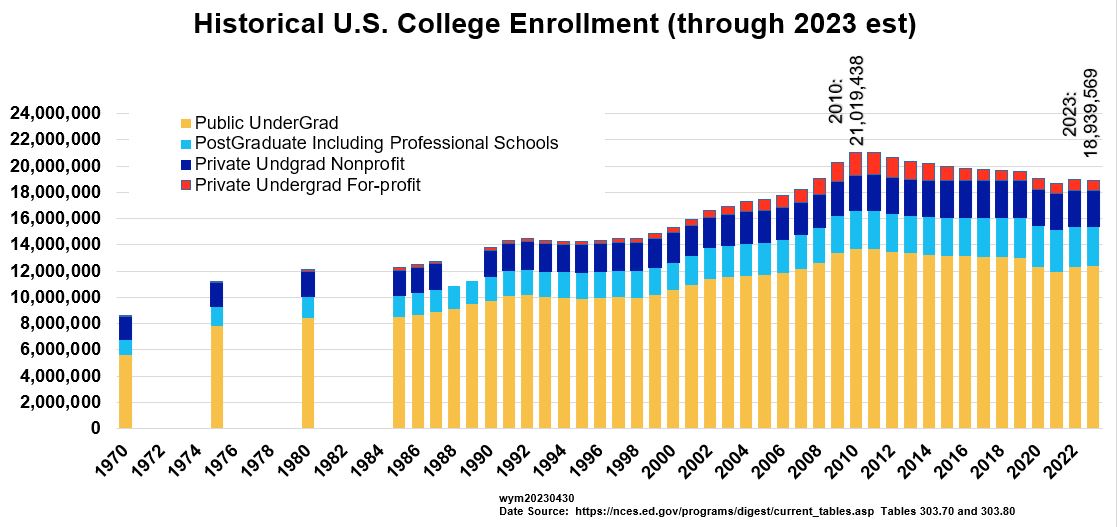 US College Enrollment Historical Bar Through 2023