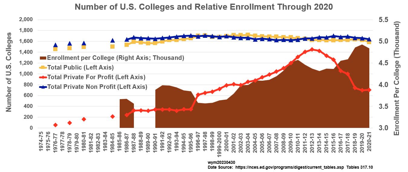 Number of US Colleges Historical line area Through 2020