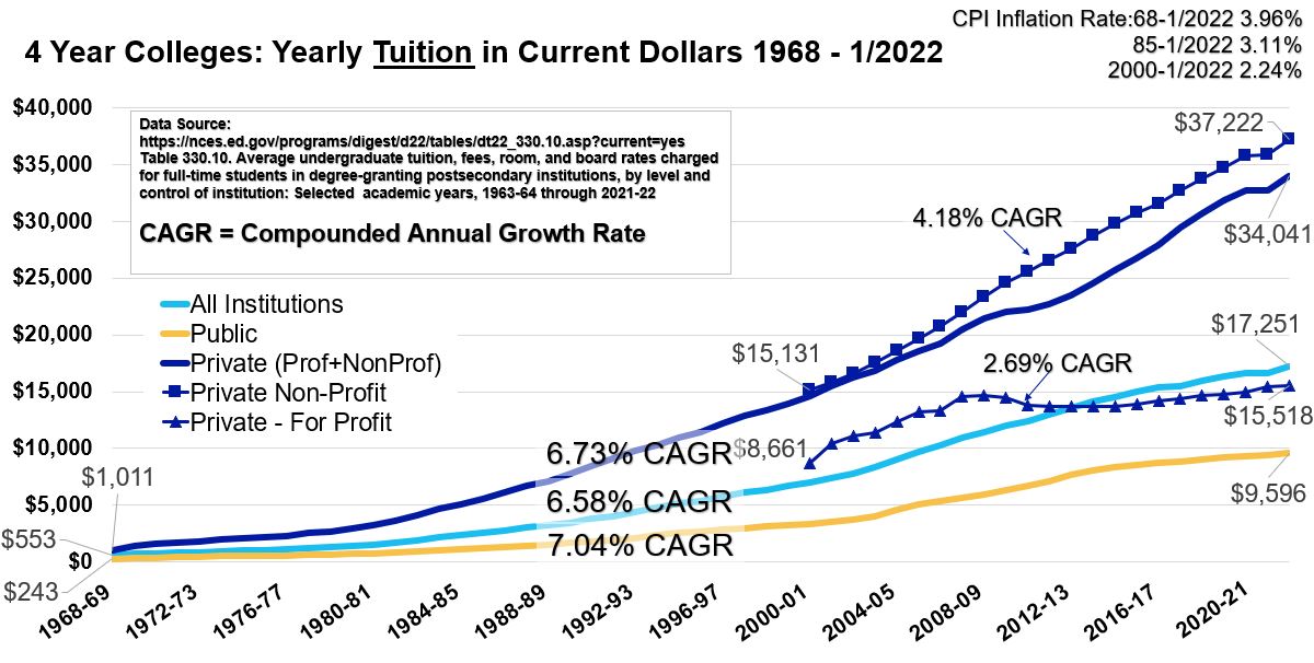Yearly College Tuition Costs Historical through 2021
