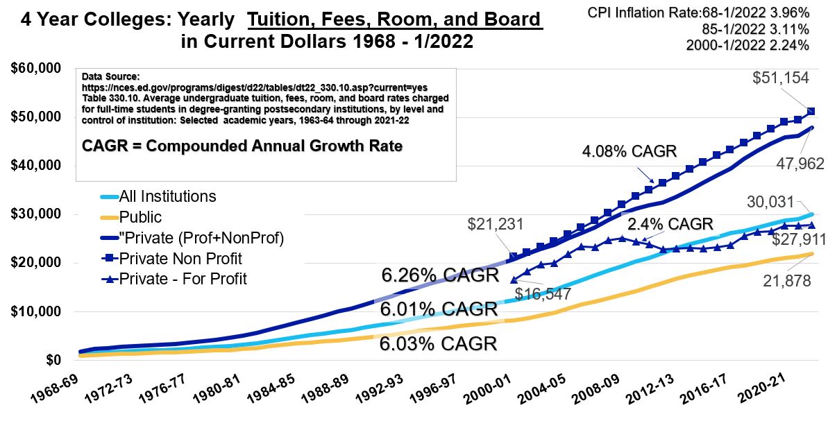 Yearly College Tuition Room Board Costs Historical through 2021