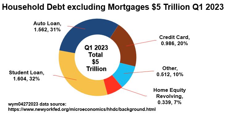 Household Debt Ex Mortgages Pie Q1 2023