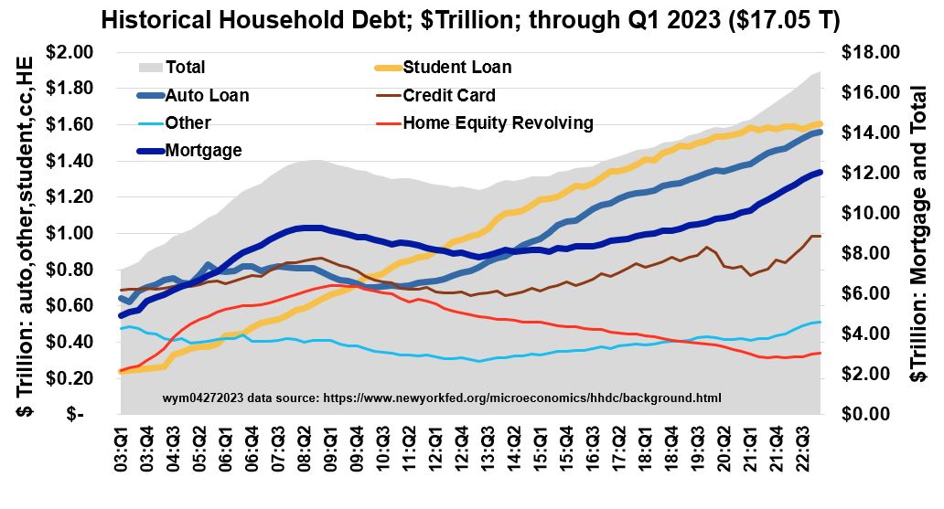 Household Debt Historical Line_Area Chart Through Q1 2023
