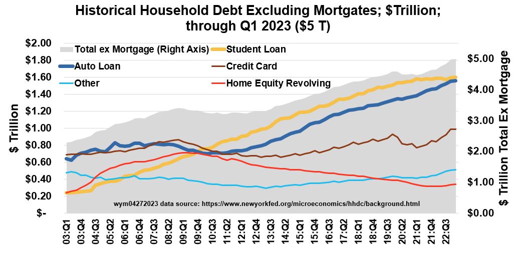 Household Debt Historical Excl Mortgages Line_Area Chart Through Q1 2023