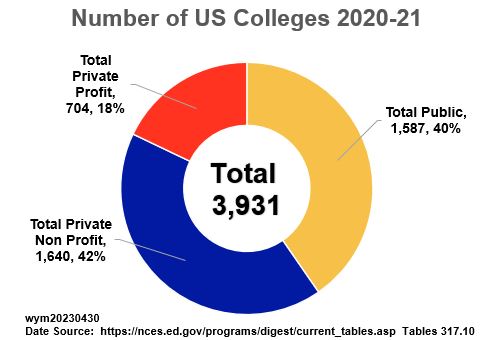 Number of US Colleges 2020 Pie