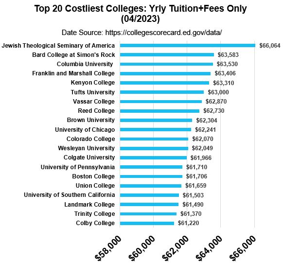 Top 20 Costliest Colleges Tuition Only 04 2023