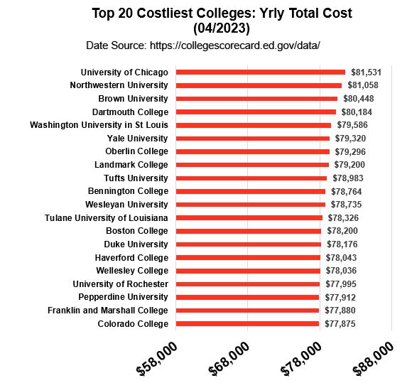 Top 20 Costliest Colleges Tuition Room Board Other 04 2023