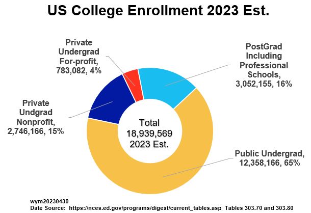 US College Enrollment Pie 2023