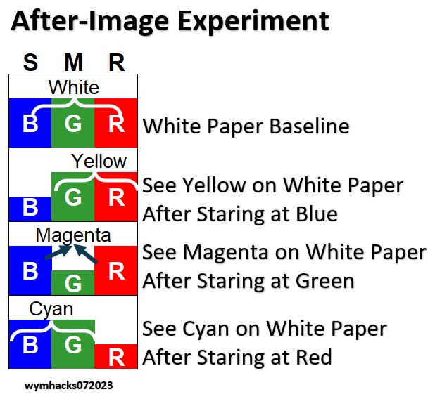 After-image effect on cones graphic