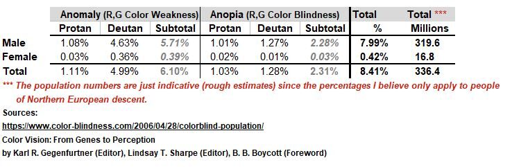 Color blindness statistics