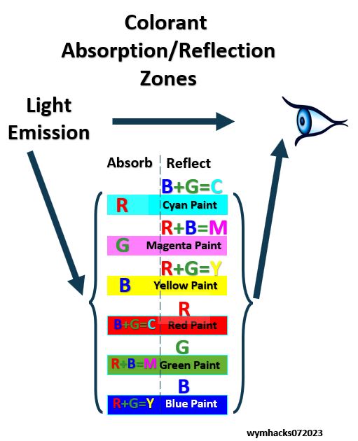 Colorant Absorption / Reflection Zones