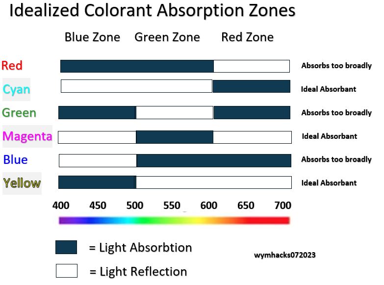 Idealized Colorant Absorption Zones