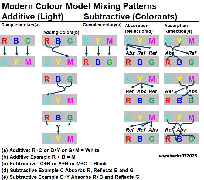 RBG vs CYM Mixing Patterns Table