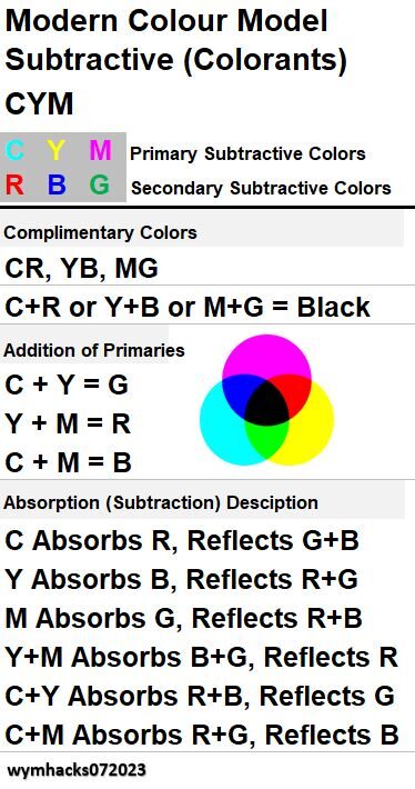 Subtractive CYM RBG Mix Table