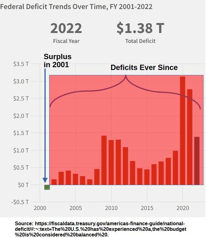 Federal Deficit Trends 2001 - 2022