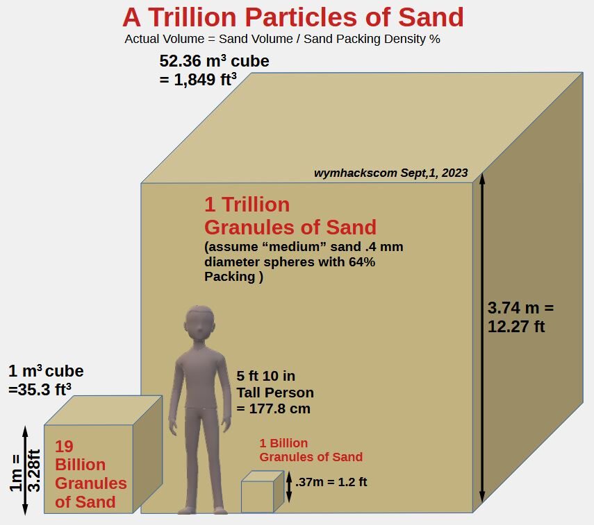 A trillion billion million grains of sand in cubic volume