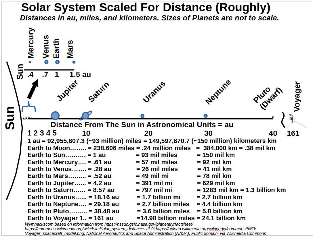 Solar System Scaled for Distance