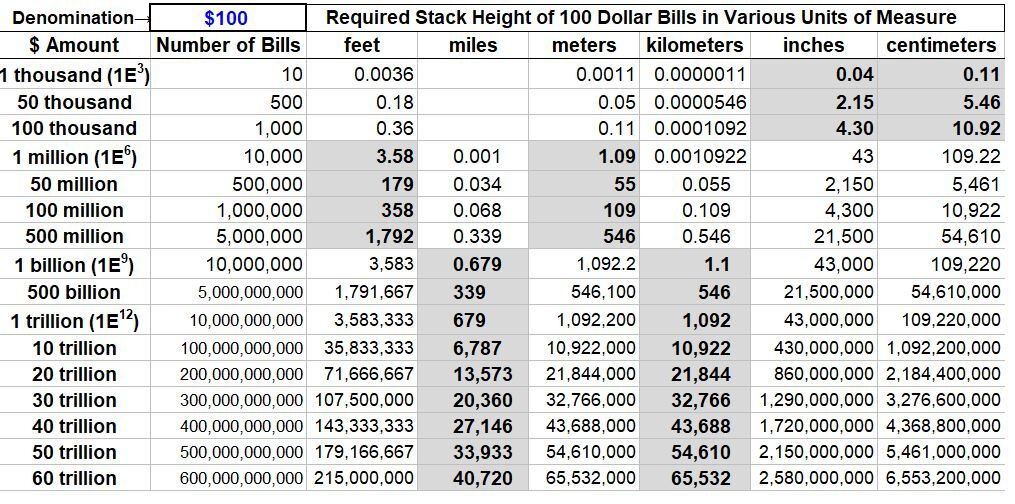 Heights of different quantities of $100 Bills Table